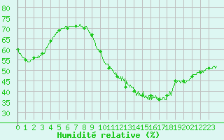 Courbe de l'humidit relative pour Dijon / Longvic (21)