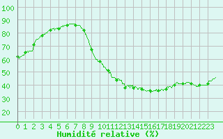 Courbe de l'humidit relative pour Toulouse-Francazal (31)