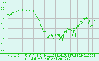 Courbe de l'humidit relative pour Cannes (06)