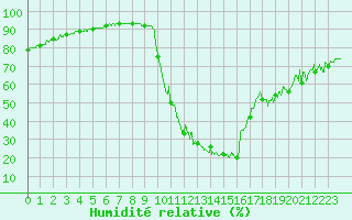 Courbe de l'humidit relative pour Chamonix-Mont-Blanc (74)