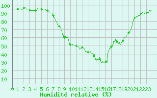 Courbe de l'humidit relative pour Figari (2A)