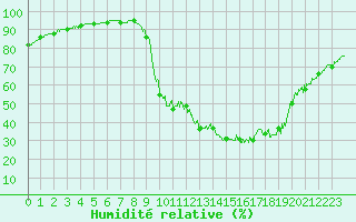 Courbe de l'humidit relative pour Chamonix-Mont-Blanc (74)