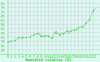 Courbe de l'humidit relative pour Carpentras (84)