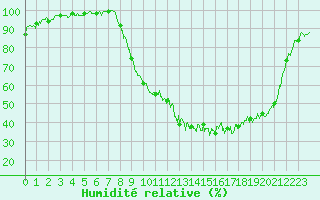 Courbe de l'humidit relative pour Bergerac (24)