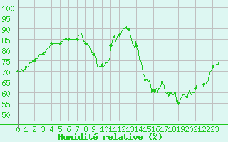 Courbe de l'humidit relative pour Montlimar (26)