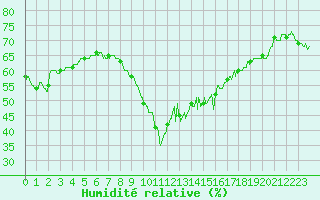 Courbe de l'humidit relative pour Nice (06)