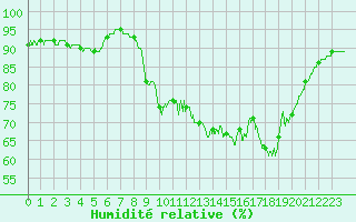 Courbe de l'humidit relative pour Porquerolles (83)