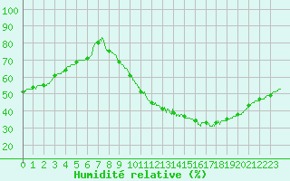 Courbe de l'humidit relative pour Angers-Marc (49)