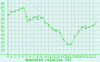 Courbe de l'humidit relative pour Toulon (83)