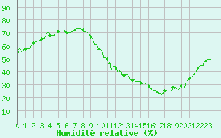 Courbe de l'humidit relative pour Toulouse-Francazal (31)