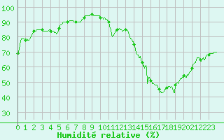 Courbe de l'humidit relative pour Angoulme - Brie Champniers (16)