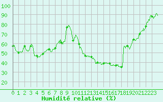 Courbe de l'humidit relative pour Le Puy - Loudes (43)