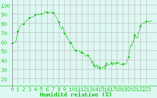 Courbe de l'humidit relative pour Brive-Laroche (19)
