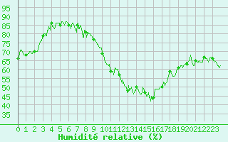 Courbe de l'humidit relative pour Clermont-Ferrand (63)