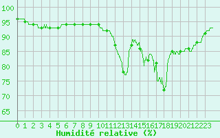 Courbe de l'humidit relative pour Lorient (56)