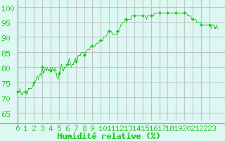 Courbe de l'humidit relative pour Boulogne (62)