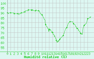 Courbe de l'humidit relative pour Toussus-le-Noble (78)
