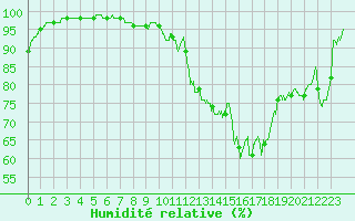 Courbe de l'humidit relative pour La Roche-sur-Yon (85)
