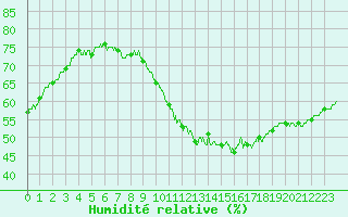 Courbe de l'humidit relative pour Salon-de-Provence (13)