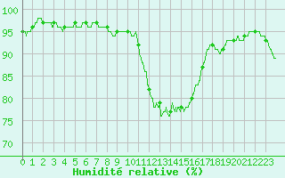 Courbe de l'humidit relative pour Mende - Chabrits (48)