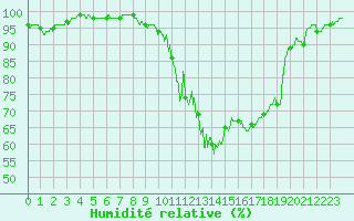 Courbe de l'humidit relative pour Aix-en-Provence (13)