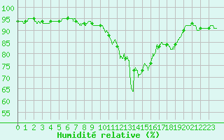 Courbe de l'humidit relative pour Deauville (14)