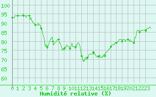 Courbe de l'humidit relative pour Paris - Montsouris (75)