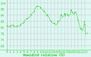 Courbe de l'humidit relative pour Bourges (18)