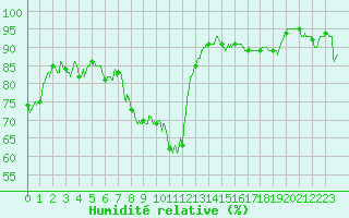 Courbe de l'humidit relative pour Ambrieu (01)