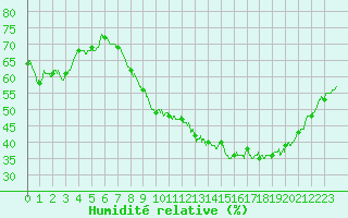 Courbe de l'humidit relative pour Bziers Cap d'Agde (34)