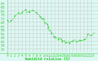 Courbe de l'humidit relative pour Le Bourget (93)