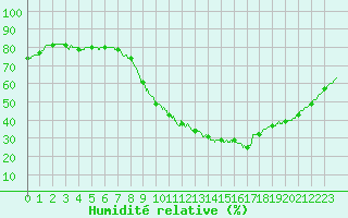 Courbe de l'humidit relative pour Rouen (76)