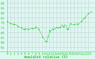 Courbe de l'humidit relative pour Nice (06)