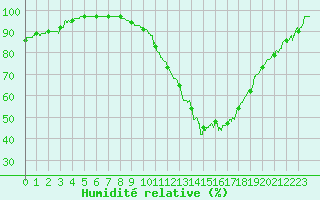 Courbe de l'humidit relative pour Mont-de-Marsan (40)