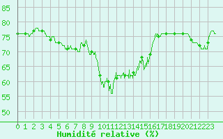 Courbe de l'humidit relative pour Alistro (2B)