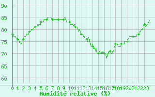 Courbe de l'humidit relative pour Nantes (44)