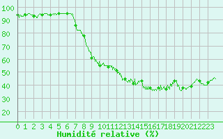 Courbe de l'humidit relative pour Dole-Tavaux (39)