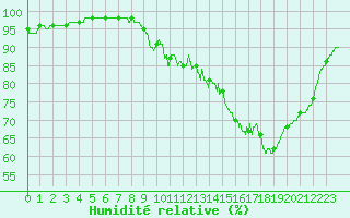 Courbe de l'humidit relative pour Boulogne (62)