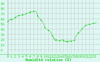Courbe de l'humidit relative pour Brianon (05)