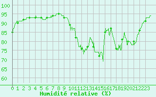 Courbe de l'humidit relative pour Alenon (61)