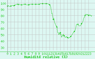 Courbe de l'humidit relative pour Brive-Laroche (19)