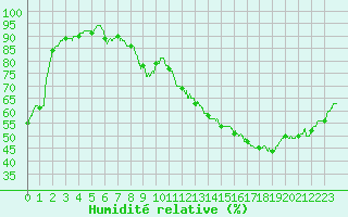 Courbe de l'humidit relative pour Auch (32)