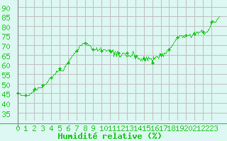 Courbe de l'humidit relative pour Laval (53)