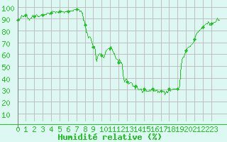 Courbe de l'humidit relative pour Figari (2A)