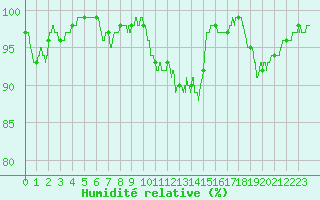 Courbe de l'humidit relative pour Avord (18)