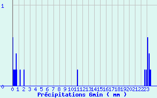 Diagramme des prcipitations pour Camaret (29)