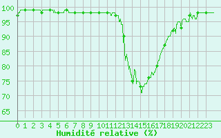 Courbe de l'humidit relative pour Besanon (25)