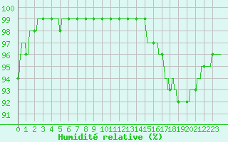 Courbe de l'humidit relative pour Creil (60)