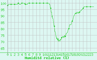 Courbe de l'humidit relative pour Cazaux (33)