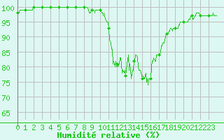 Courbe de l'humidit relative pour Pontarlier (25)